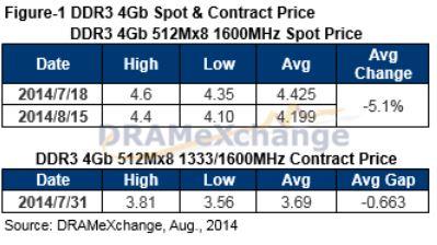 2014年Q2開始DRAM價格恐將持續(xù)下滑