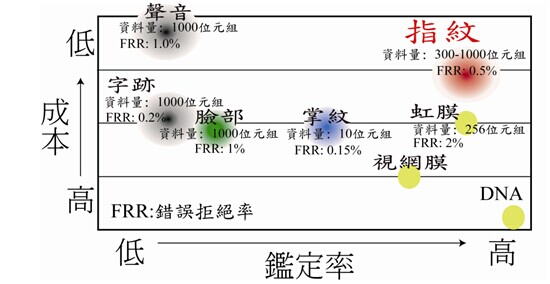 新型指纹识别芯片技术的应用与发展