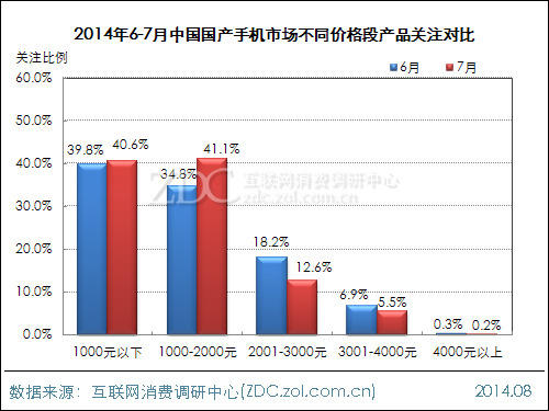 2014年6-7月中国国产手机市场不同价格段产品关注对比