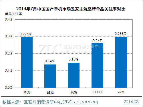 2014年7月中国国产手机市场五家主流品牌单品关注率对比