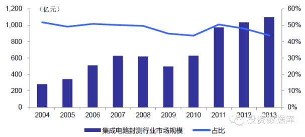 集成電路