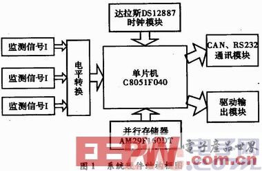 基于C8051的状态监测电路设计