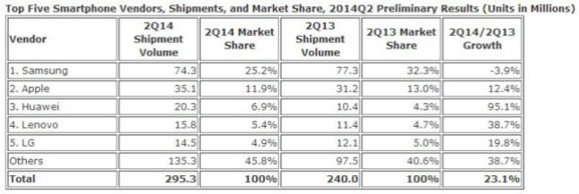 2014年Q2全球智能手機(jī)出貨量三星居榜首