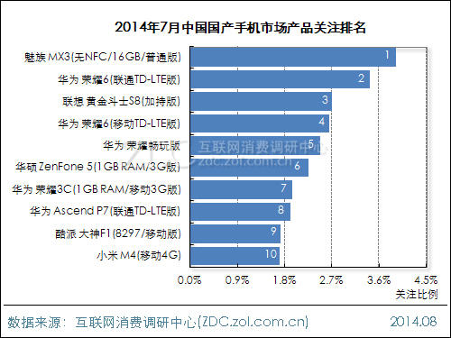 2014年7月国产手机市场产品关注排名