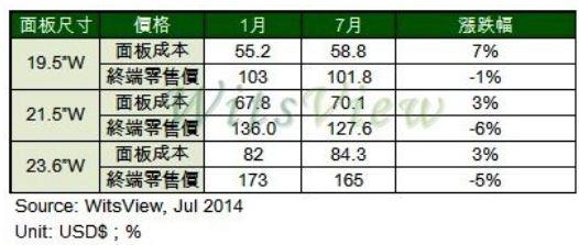      1月與7月監(jiān)視器面板成本與終端售價(jià)表  