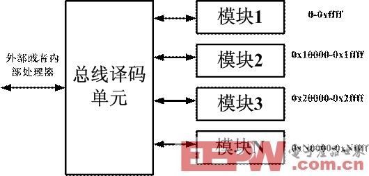 FPGA研發(fā)之道—總線