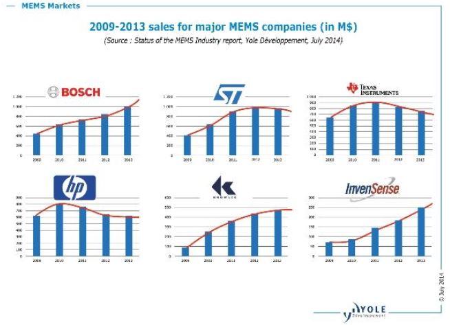      2009-2013年全球主要企業(yè)的MEMS銷售量      （來源：YoleDeveloppement）  