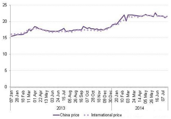 图二：2013年1月-2014年7月多晶硅现货价格