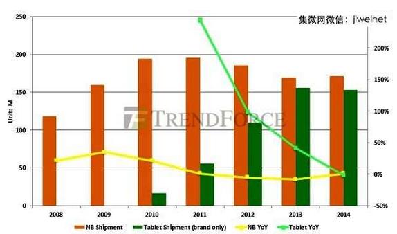 TrendForce：2014年平板與筆電成長曲線現(xiàn)交鋒