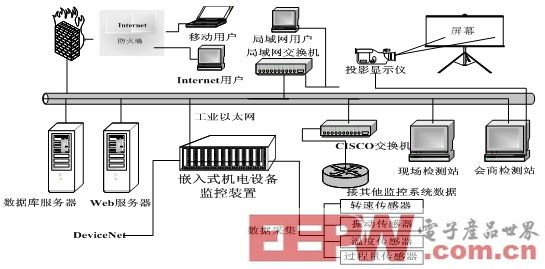 基于ARM920T內(nèi)核的狀態(tài)監(jiān)測與故障診斷裝置設(shè)計