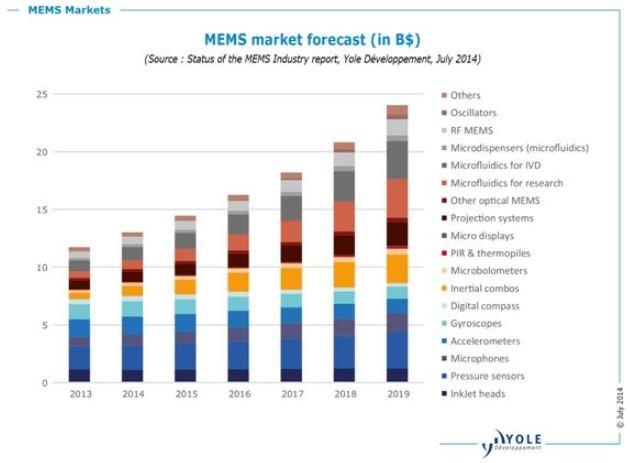      全球MEMS市場預(yù)測(以應(yīng)用別計)      （來源：YoleDeveloppement；單位：10億美元）  