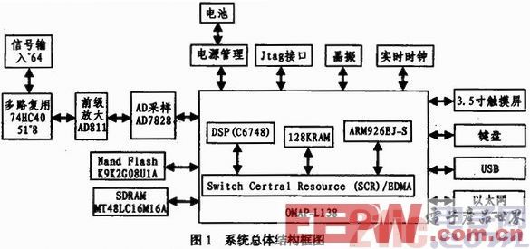 一種基于OMAP-L138平臺(tái)的多通道頻譜分析儀設(shè)計(jì)