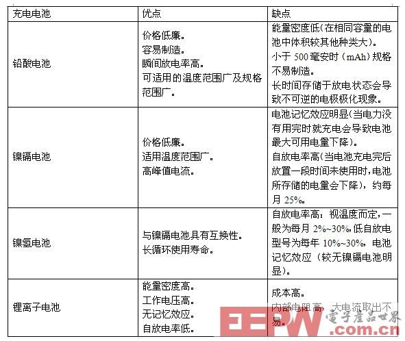 鋰離子電池充放電安全簡介及電池檢測設(shè)計(jì)