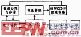 基于MSP430的高速线阵CCD采集系统设计