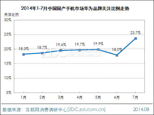 2014年1-7月中国国产手机市场华为品牌关注比例走势