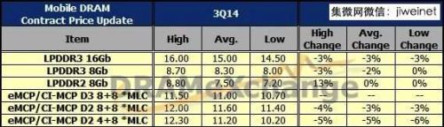 第三季移动存储器体价格持平 厂商获利稳定