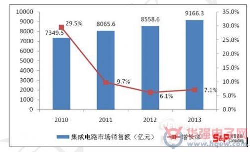 中國集成電路行業(yè)現(xiàn)狀分析及前景展望