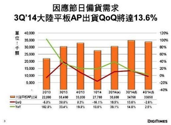      2014年平板計(jì)算機(jī)AP出貨成長(zhǎng)明顯不如往年      （來(lái)源：DIGITIMESResearch） 