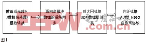 一种医疗CT数据采集系统解决方案