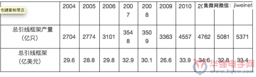 表12004~2013年世界引線框架市場(chǎng)規(guī)模