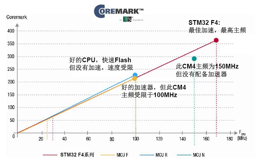 高性能STM32 F4：決勝智能家居