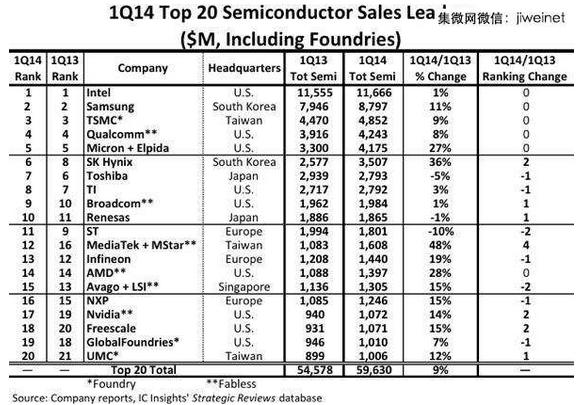 图一：2014年第1季全球前20大半导体业者的营收排名(来源：ICInsights)