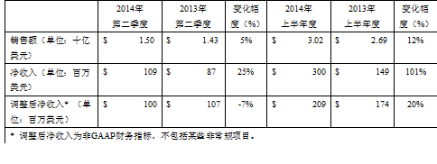 道康寧公布2014年上半年度業(yè)績(jī)?cè)鲩L(zhǎng)報(bào)告