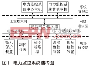 電力監(jiān)控系統(tǒng)智能測控儀表的研究與設(shè)計(jì)