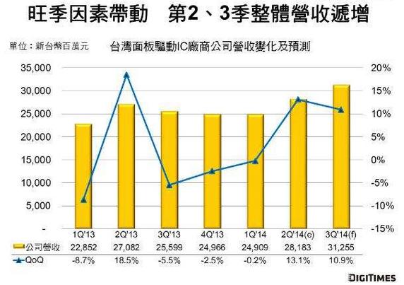 2Q 14臺(tái)廠面板驅(qū)動(dòng)IC營收季增10.4%