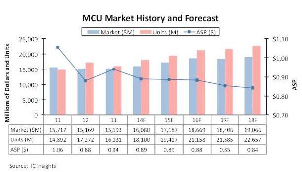            全球MCU市場歷年出貨量與營收變化(來源：ICInsights，2014/08)  