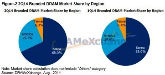 2014年第二季各區(qū)域DRAM廠商營收市場占有率