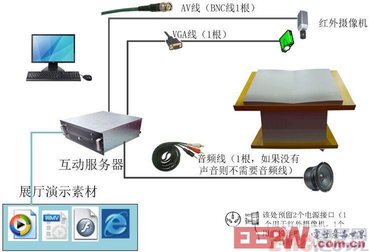 全面解析互動投影系統(tǒng)原理