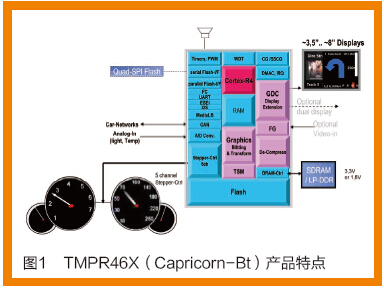 提升汽车仪表图像的芯片方案