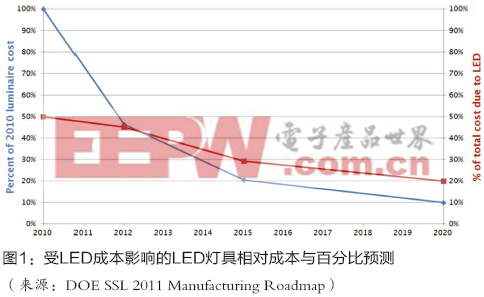 降壓調(diào)節(jié)器變身為高電流LED驅(qū)動器