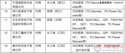 中國(guó)半導(dǎo)體引線框架產(chǎn)業(yè)發(fā)展情況解析