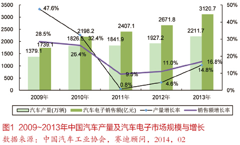 汽车电子、半导体及车厂的技术市场走向