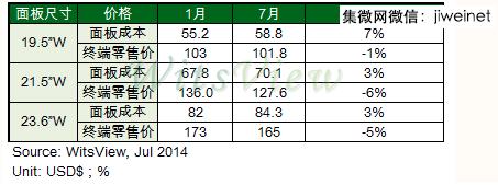 表：一月與七月顯視器面板成本與終端售價表