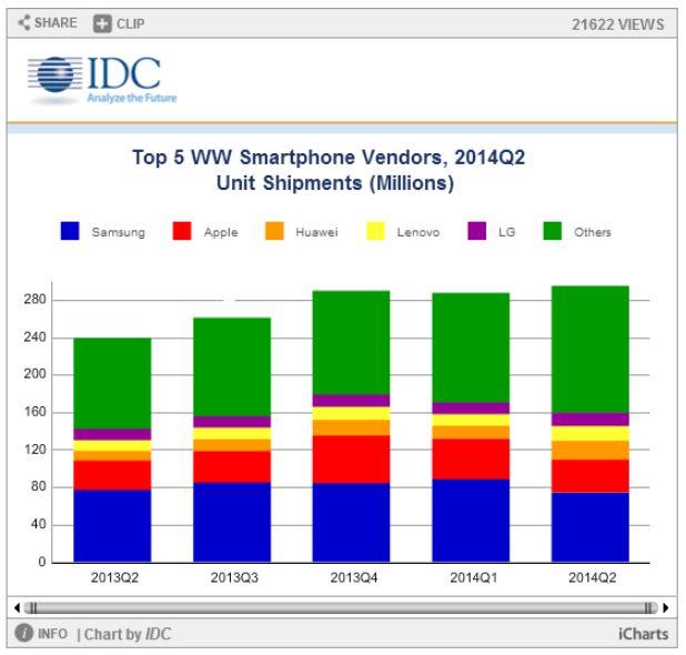 2014年Q2全球智能手机出货量三星居榜首