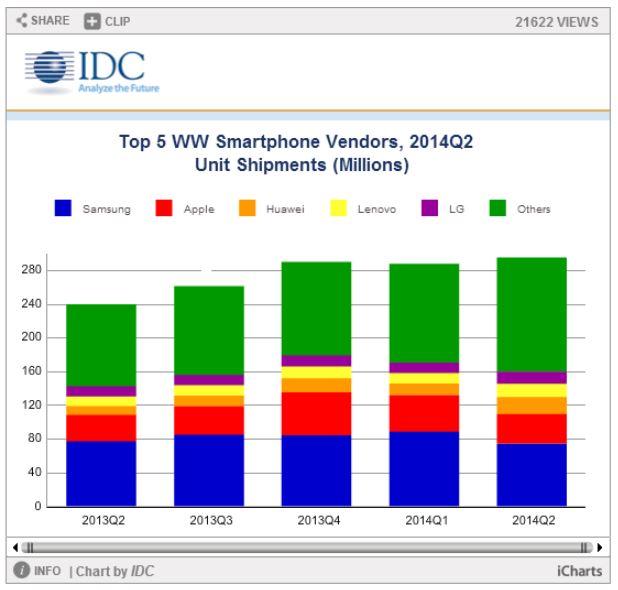 2014年Q2全球智能手機出貨量三星居榜首