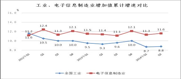 上半年国内电子信息制造业产值47583亿元 同比增长9.6%