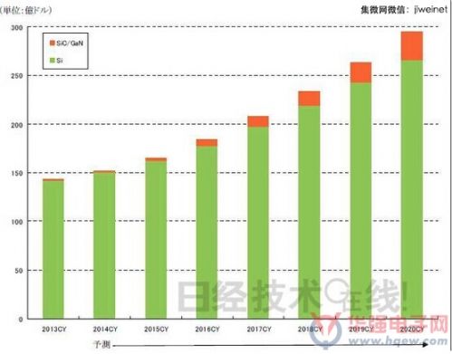 全球功率半導體市場規(guī)模的推移變化和預測（出處：矢野經(jīng)濟研究所）