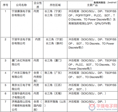 表8主要內(nèi)資引線框架企業(yè)