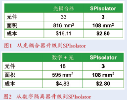 ADI發(fā)布SPI隔離器ADuM315x，集成度更高