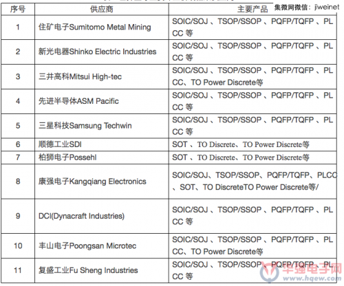 表5世界主要蝕刻引線框架供應(yīng)商