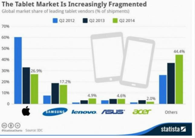 2014年iPad全球市場(chǎng)占有率下滑趨勢(shì)明顯