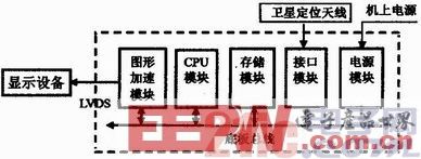 一種基于嵌入式處理器PowerPC7447的顯示平臺(tái)設(shè)計(jì)方案