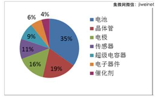 图2.全球专利应用分布