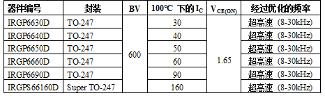 IR推出高性能600V超高速溝道IGBT IR66xx系列 為焊接應(yīng)用作出優(yōu)化