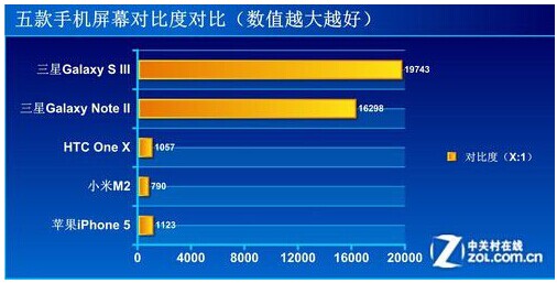            五款手機(jī)屏幕對(duì)比度測(cè)試結(jié)果  