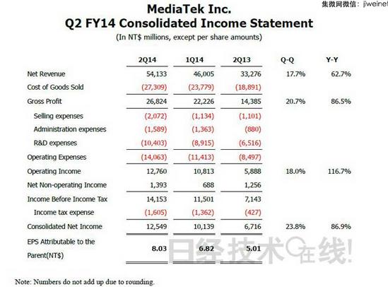 智能机市场带动 联发科2014年Q2营业利润翻倍